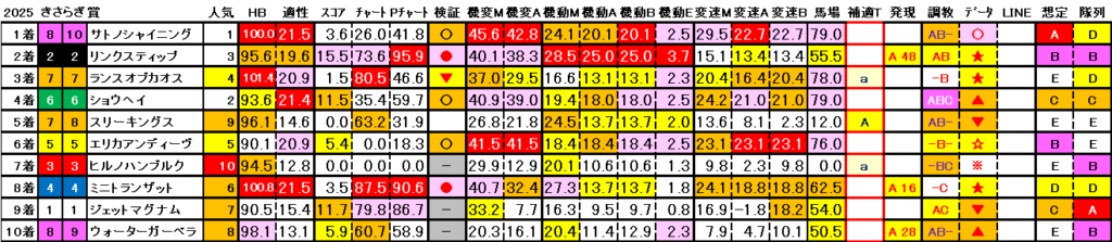 2025　きさらぎ賞　結果まとめ3